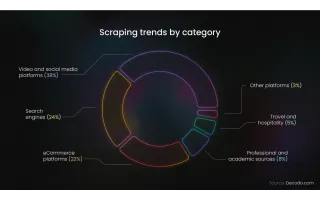 TikTok leads data collection surge as AI training reshapes scraping landscape