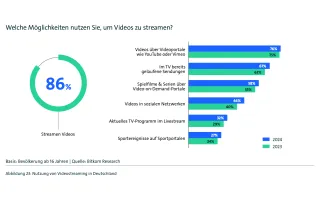 German video streaming usage by platform 2024: YouTube leads at 76%, catch-up TV 67%, VOD 58%