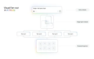 Visual fan-out technique diagram showing AI Mode's multi-query image analysis process for search results