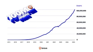 Brave browser user growth chart showing climb from 2015 to 100 million users in 2025.