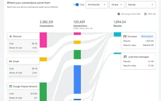 Channel performance visualization showing how Performance Max distributes cost and results across networks.