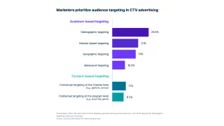 CTV marketers favor demographic targeting (29.5%) over contextual program-level approaches (9.2%)