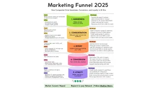 Five-stage marketing funnel from awareness to loyalty with KPIs and AI-era strategies for 2025