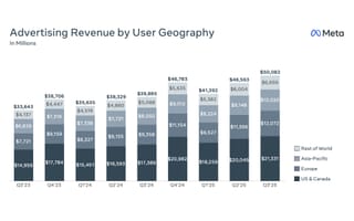 Meta's advertising revenue by region from Q3 2023 to Q3 2025 showing growth across all geographies.
