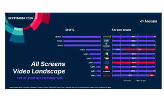 Poland television viewing rises while streaming declines in September