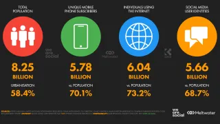 Social media reaches 68.7% of global population