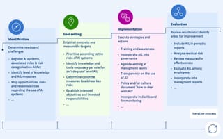 AI literacy framework showing four implementation phases for organizational compliance