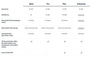 Amazon introduces fees for third-party developer API access in 2026