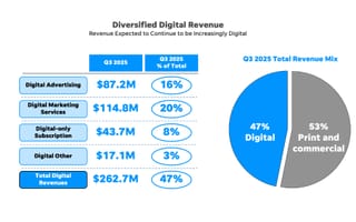 Gannett reports third quarter results, announces Microsoft AI licensing deal