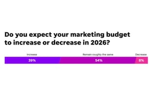 Small business 2026 marketing budget plans: 39% increase, 54% maintain, 8% decrease spending levels