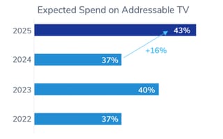 Large advertisers plan 43% spending increase on addressable TV by 2026