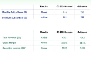 Spotify surpasses 700 million users with €582M operating income in Q3