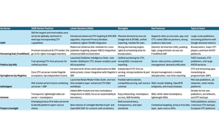 Seven video ad servers compete for dominance in 2025 CTV marketplace