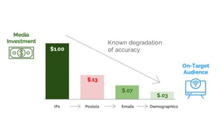 Chart showing advertising accuracy degradation from dollar to three cents through targeting