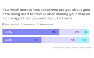 AI data training concerns jumped from 45% to 65% year-over-year as consumer privacy anxiety intensifies in 2025.
