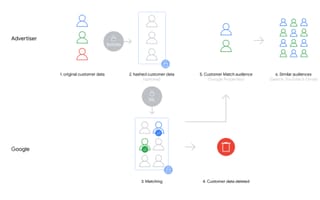 Customer Match workflow showing data hashing, Google matching process, and audience creation across networks