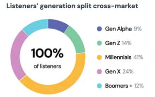 Why your podcast ads are missing affluent seniors and burning budget on 25-year-olds