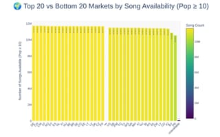 Chart shows Spotify song availability by market code with over 11 million tracks in top markets