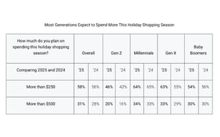 Credit cards now dominate as shoppers plan record holiday spending