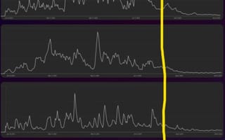 YouTube creators report drops in Shorts viewership after September algorithm change