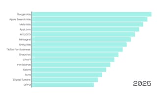 AppsFlyer 2025 Performance Index rankings showing Google Ads and Apple Ads leading mobile platforms