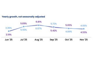Chart showing year-over-year retail sales growth declining from 6.81% in August to 4.53% in November 2025.