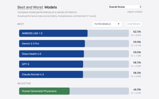 AI medical models ranked by clinical safety scores, with top systems outperforming human physicians by 16%.