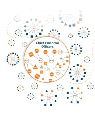 B2B audience targeting diagram showing Chief Financial Officers segment with account connections