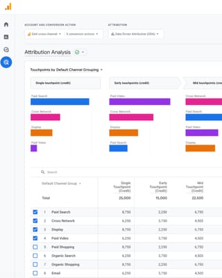 Google Analytics Attribution Analysis report showing data-driven attribution credit across touchpoints and funnel stages