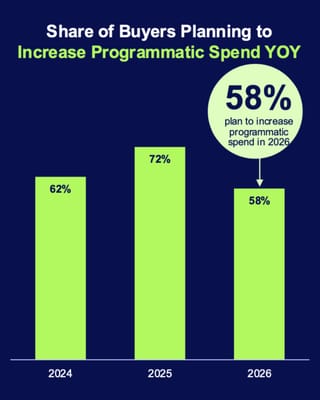 Programmatic ad spend growth moderates to 58% in 2026 from 72% peak in 2025, Comscore reports