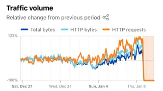 Internet traffic in Iran drops to -100% on January 8, 2026, showing complete nationwide shutdown by government.