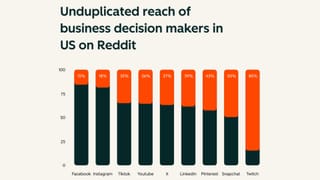 Unduplicated reach of business decision makers in the US on Reddit