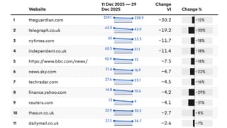 Chart showing UK news publishers' Google visibility drops during December 2025 core update rollout.