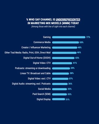 AI poised to unlock $32 billion in marketing measurement value as current systems falter