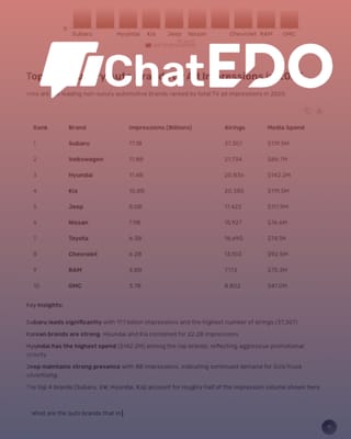 ChatEDO interface showing automotive brand TV ad performance rankings with impressions and spend data