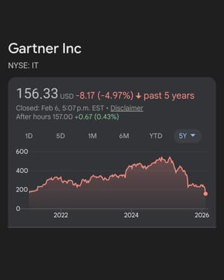 Gartner stock chart showing 5-year decline from $600 to $156, down 4.97% with sharp 2025-2026 drop.
