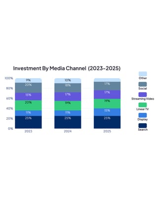 Channel allocation shifts from 2023-2025 show display growing to 15%, social dropping to 17%, linear TV declining