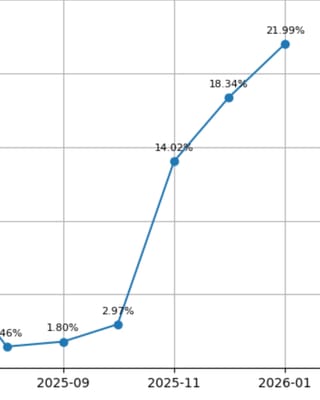 Google local pack ads surge from 1.46% to 21.99% across tracked mobile keywords in four months