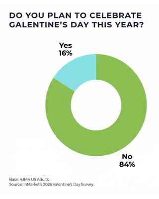 Galentine's Day celebration plans showing 16% participation among U.S. consumers in 2026 InMarket survey
