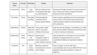 Cloudflare 2026 threat report: five state-linked groups and their cloud exploitation tactics.