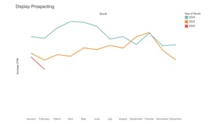 Display prospecting CPM trends 2024-2026 showing 11% year-over-year decline in early 2026.