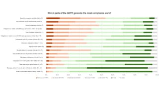 GDPR compliance workload by article: noyb survey of 510 DPOs ranks Article 30 as the top burden.