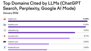 Top domains cited by ChatGPT, Perplexity, and Google AI Mode - LinkedIn at 11.03%, January 2026.