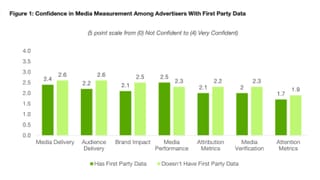 Confidence in Media Measurement Among Advertisers With First Party Data