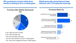 Mobile gaming ad purchase timing: 38% buy within 3 months, 71% convert same day.