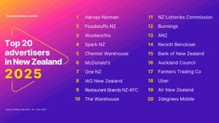 New Zealand's top 20 advertisers in 2025, led by Harvey Norman, per Nielsen Ad Intel data.