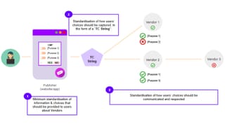 TCF user consent flow: how a TC String carries privacy choices from CMP to vendors.