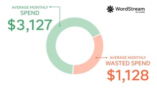 WordStream donut chart: average monthly Google Ads spend $3,127 vs. $1,128 wasted spend.