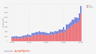 New subscription app launches by platform, iOS and Android, January 2022 to February 2026.