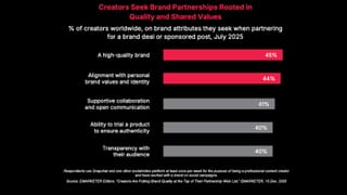 Creators prioritize brand quality (45%) and values alignment (44%) over reach in 2025 partnerships.